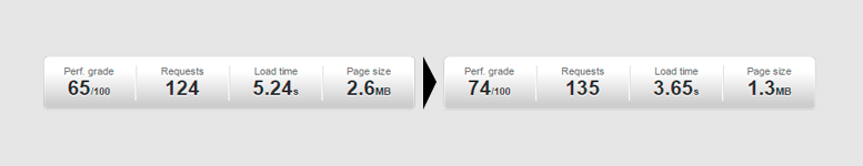 Mejora en la velocidad de carga de una web