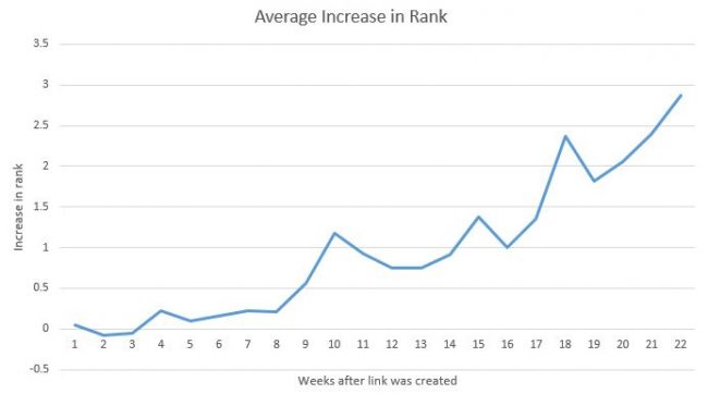 バックリンクが効果を発揮するまでの時間