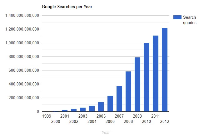 ricerche su google ogni anno